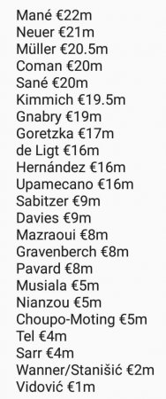 Предполагаемый список зарплат игроков «Баварии»