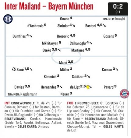 "Интер" - "Бавария". Оценки игроков за матч от Kicker