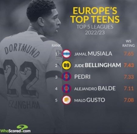 Мусиала - молодой игрок с самым высоким рейтингом в топ-5 лиг