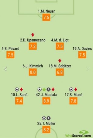 Оценки игроков за матч "Бавария" - "Байер" от WhoScored