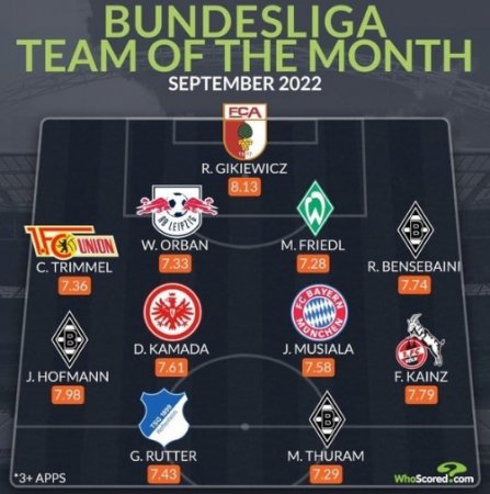 Мусиала вошёл в команду месяца Бундеслиги по версии WhoScored