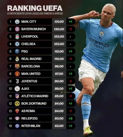 УЕФА обновил официальный рейтинг лучших клубов в мире