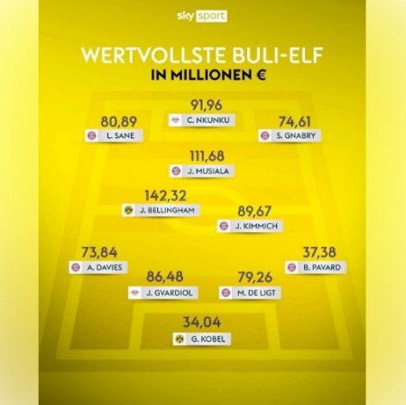 Football Benchmark представил состав из самых дорогих игроков Бундеслиги