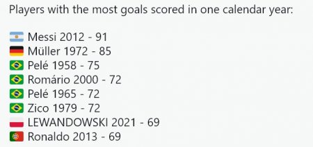 Левандовски забил 69 голов в этом году, повторив результат Роналду