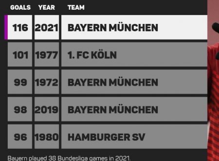 "Бавария" установила очередной рекорд Бундеслиги