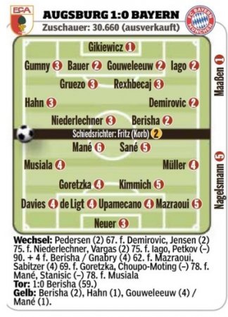 Оценки игроков за матч "Аугсбург" - "Бавария" от Bild