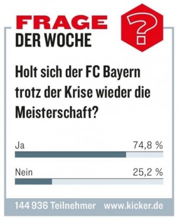 Читатели издания Kicker уверены в победе "Баварии" в Бундеслиге