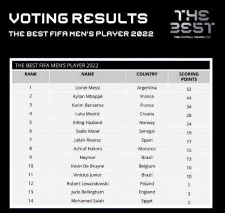 Мане занял 6-е место в списке лучших игроков ФИФА