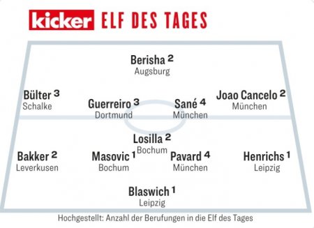 Три игрока "Баварии" вошли в сборную тура Бундеслиги по версии Kicker
