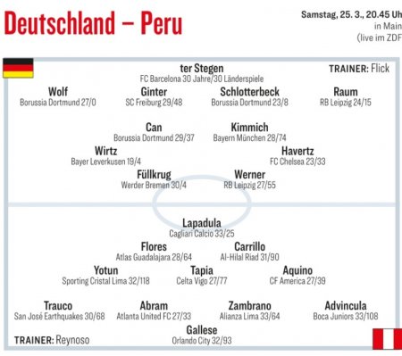 Вероятные составы сборных Германии и Перу на матч от Kicker